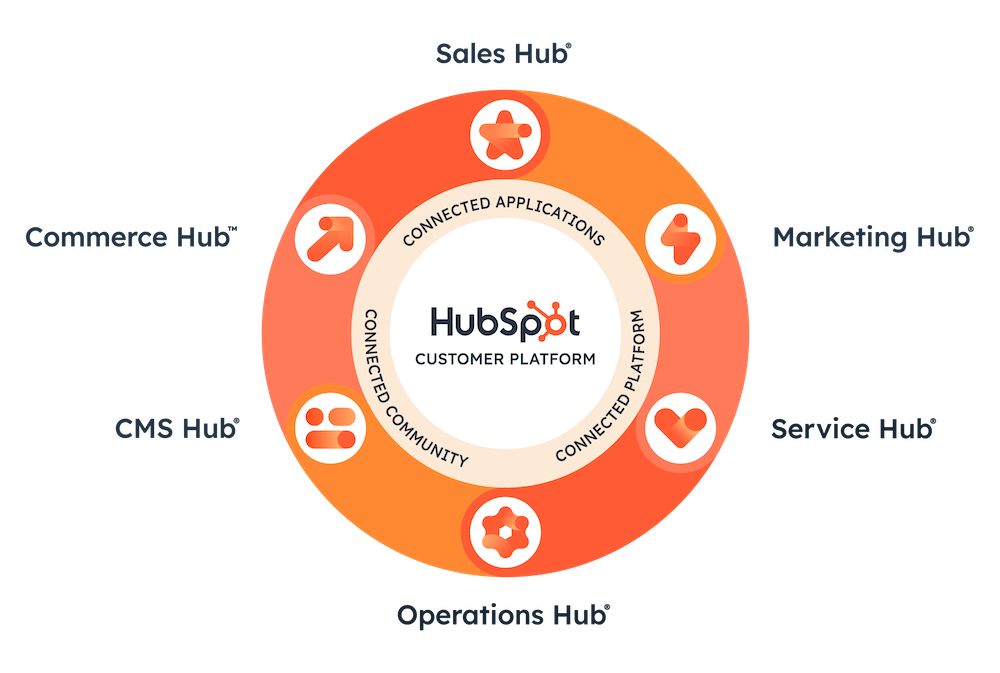 HubSpot Assets - Connected Customer Platform - Graphic 1