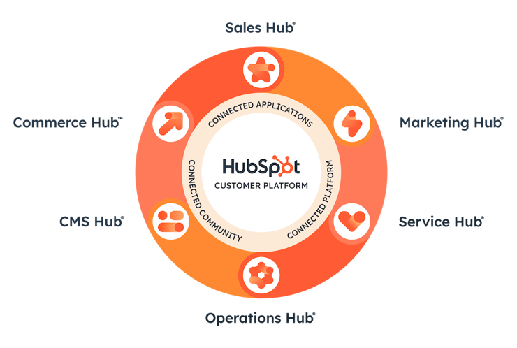 HubSpot Assets - Connected Customer Platform - Graphic 1